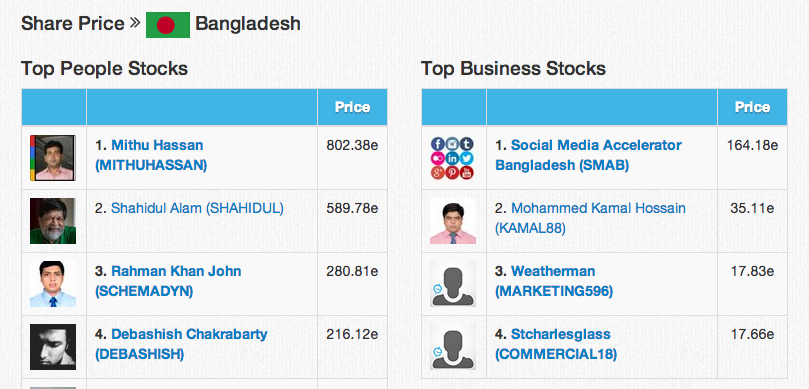 Empire Avenue leaderboard for stock prices for Bangladesh on 27th July 2014